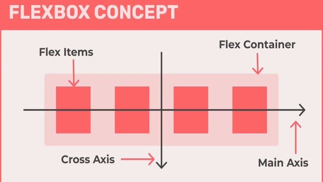 Main Axis Cross Axis CSS Flexbox Tutorial For Beginners [Part 2] | CSS Flexbox in Hindi смотреть онлайн