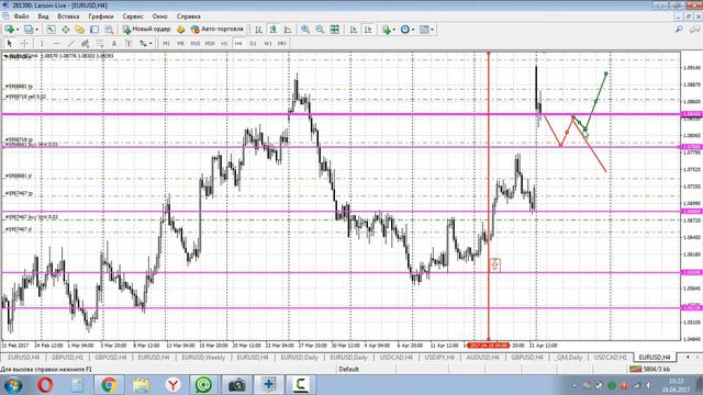 прогноз EURUSD 24 04 2017 25 04 2017 26 04 201727 04 201728 04 2017