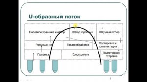 Логистика складирования Тема 4_6 Типы товаропотоков