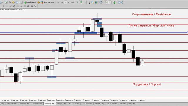 GOLD/USD - Еженедельный Анализ Рынка #Форекс c 25 по 29.09.2017. Анализ Форекс. смотреть онлайн