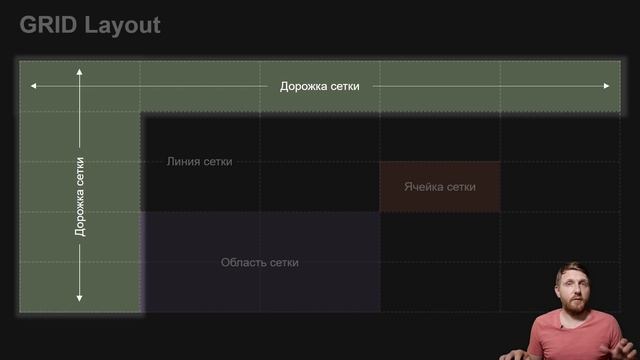 CSS Grid Layout. Кроссбраузерность. Grid и Flex. Основные понятия.