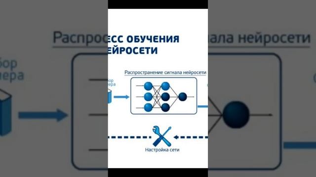 Искусственный интеллект. Полное видео на канале https://www.youtube.com/watch?v=MnLnMJzs5NI  #short