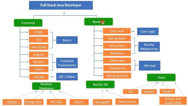How to Become a Full Stack Java Developer - Learning Path for Full Stack Java Developer