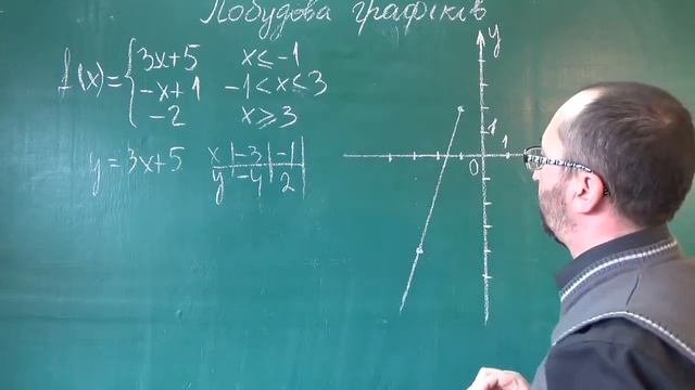 090805 Побудова графіка кусково заданої функції - 9 клас смотреть онлайн