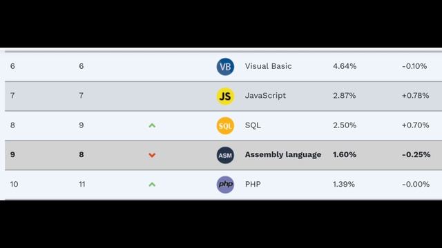 Top 20 Computer Programming Languages | TIOBE Index for January 2023