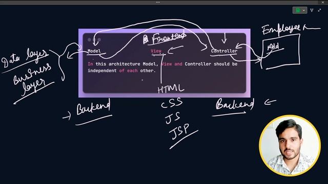 MVC Model View Controller explanation with example | MVC architecture using JSP and Servlets