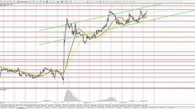 EUR/USD: прогноз на 15 декабря. Сигналы форекс