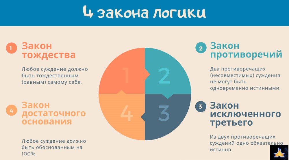 Законы логики картинки для презентации