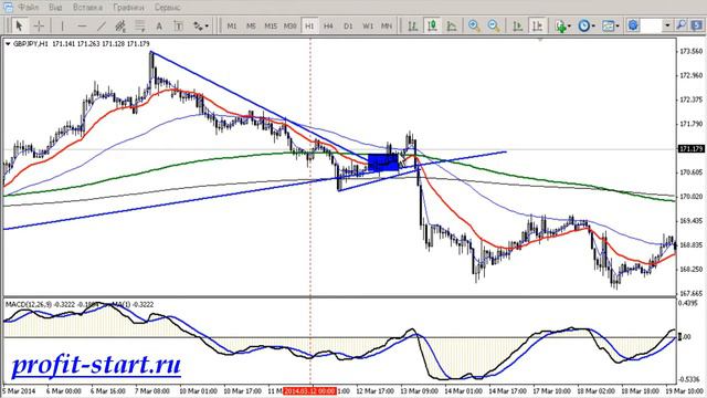 Как определить тренд на форекс? Пример по GBPJPY!