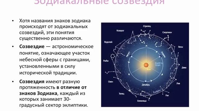 Знаки Зодиака и созвездия