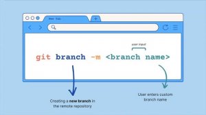 Learning Git - init, add, commit, branch, remote add, push