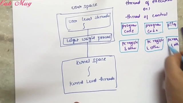 Thread scheduling || types of threads || 29 || threads in operating system || смотреть онлайн