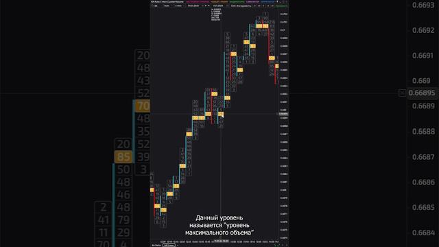 Кластерный анализ для начинающих. POC бара. #sbprox #volume #footprint #scalping #trading #poc