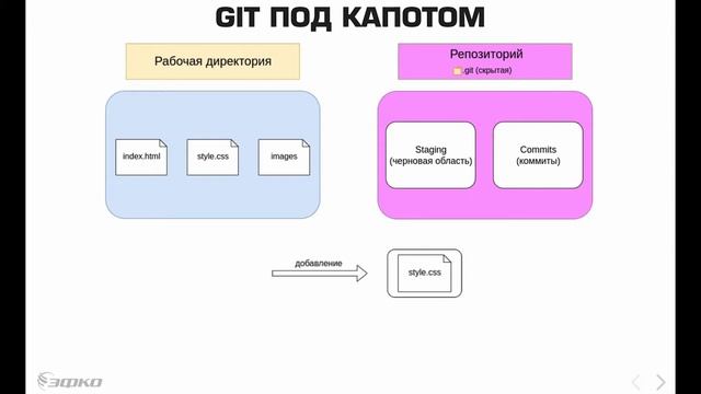 3.1 Git: Основы - git под капотом смотреть онлайн