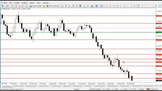 Еженедельный обзор рынка Forex на 25.05.2018 смотреть онлайн