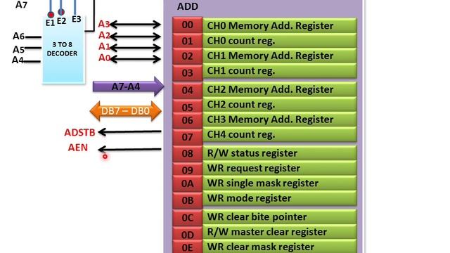 8237A DMA Controller (Microprocessor Lecture) смотреть онлайн