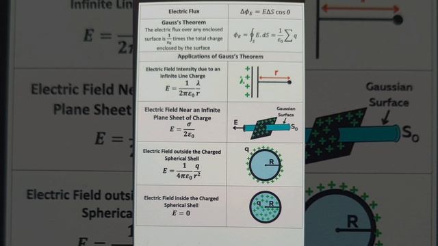 Electric Flux  Gauss's Law and its applications-JL, DL,PL,PGT -Physics