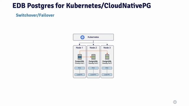 EDB Postgres for Kubernetes animation смотреть онлайн