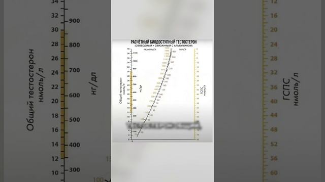 Какой тестостерон нужно проверять?