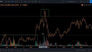 Индикатор объемов в трейдинге - секреты для начинающих трейдеров