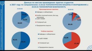 Организация практик студентов ВУЗов Опыт взаимодействия с индустриальными партнерами СибГУ