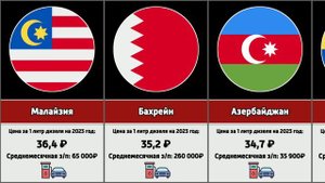 В каких странах самый дешёвый дизель в мире