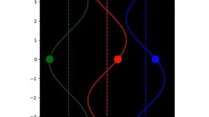 3 particles oscillating out of phase, which depends on their position along the x-axis.