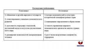 Урок №6. Глобализация и глобальные проблемы. Раздел "Человек и общество". Подготовка к ЕГЭ общество