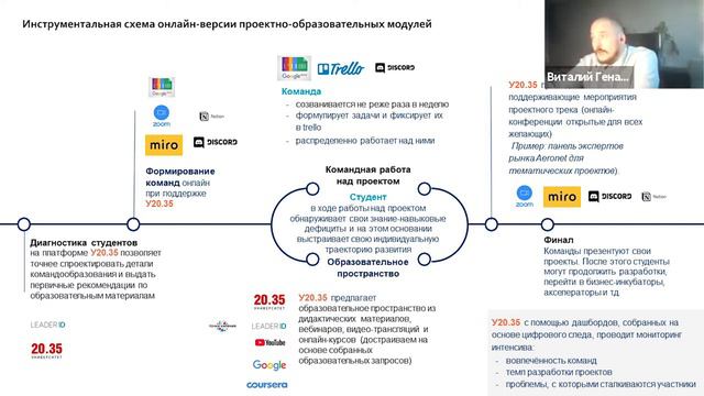 Опыт создания сетевой образовательной среды от Университета 20.35