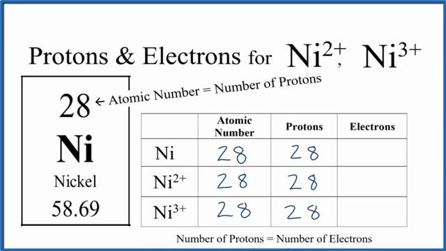 How to find Protons  Electrons for the Ni Ni2 and Ni3