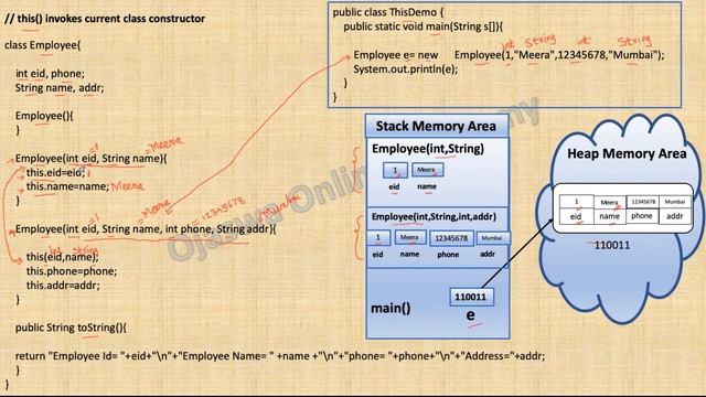 this keyword in Java | call to the constructor