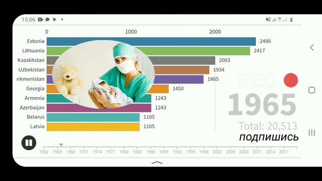 Уровень рождаемости в литве, России, Украине, Литвии, и других странах бывшего СССР (СНГ) смотреть онлайн