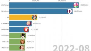 Гонка подписчиков топ 9 СНГ каналов по подписчикам 2020-2025