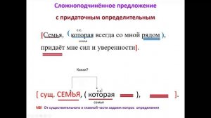 Урок русского языка в 9 классе, тема «Строение сложноподчиненных предложений», (Зюзюкина Н.В.)