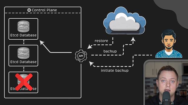 FDS-00001 | Kubernetes | Kubernetes Architecture