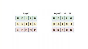 Using Queues Example - Encoding Messages (Java Foundations / jsjf)