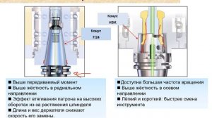 Оснастка для инструмента на фрезерных станках