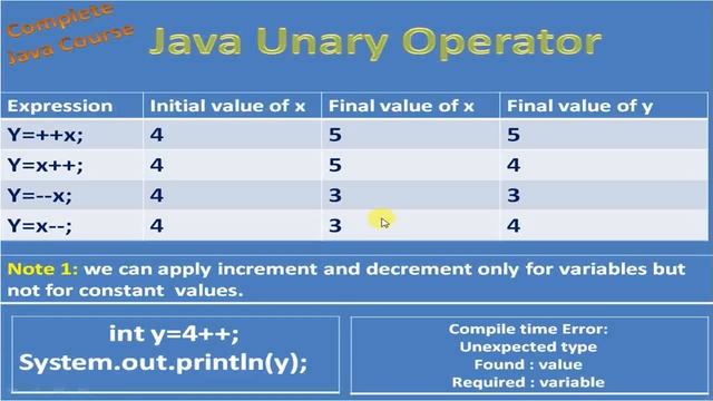 Unary Operator In Java смотреть онлайн