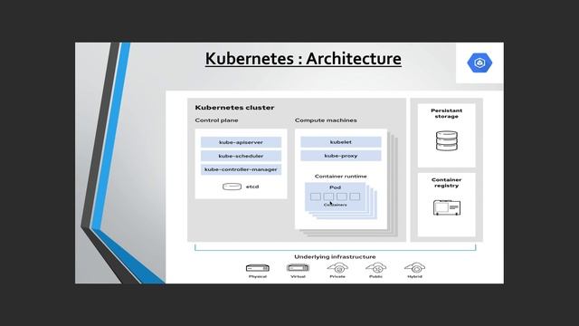 #google #cloud #serverless   #kubernetes #architecture  :  Kubernetes Architecture