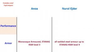 Anoa compared with Nurol Ejder, Armored personnel carriers 6x6 specs