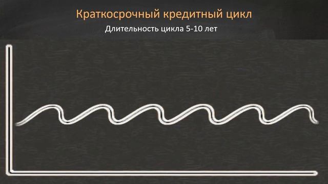 Виды экономических циклов. Почему финансовые кризисы неизбежны?
