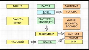 Слово "СОБАКА"  откуда?