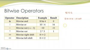 7 Bitwise Operators in Python