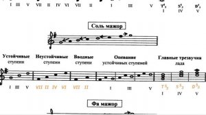 Сольфеджио 3 класс Калинина ОТВЕТЫ Страница 7 Мажорные тональности.