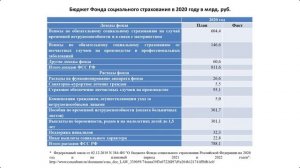 ФСС и ФОМС. Государственные внебюджетные фонды