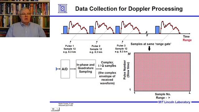 Introduction to Radar Systems – Lecture 8 – Signal Processing; Part 1