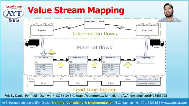 What is VSM - Value Stream Mapping | How to do VSM (In Hindi) | VSM Full Course @aytindia смотреть онлайн