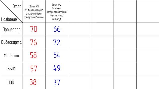 Охлаждение корпуса ПК: сколько нужно корпусных вентиляторов и как их правильно установить? смотреть онлайн