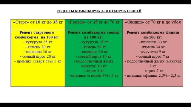 Состав комбикорма для свиней и рецепты приготовления своими руками. Свиноводство. Свиньи как бизнес