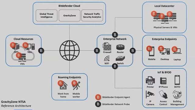 Технический вебинар «Bitdefender NTSA: установка, настройка, работа» смотреть онлайн